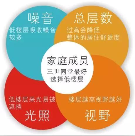 选楼层考虑的因素