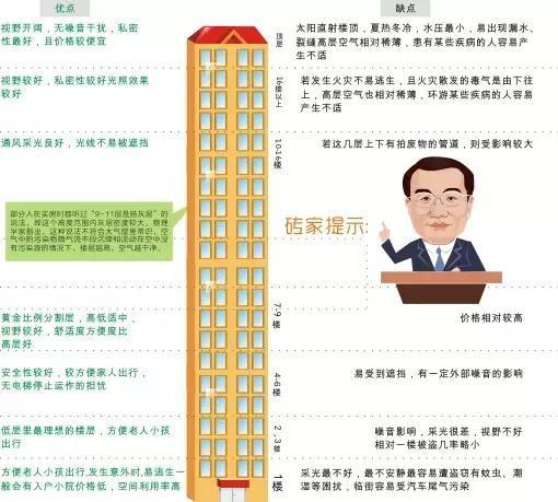 高层各楼层的优缺点有哪些?