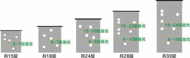 总层数的不同最优选择也不同