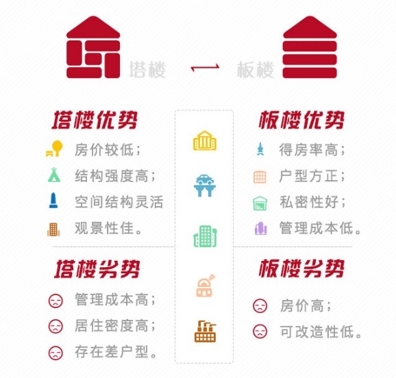 板楼、塔楼想采光充足好