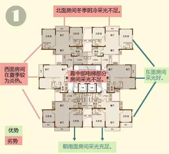 选择最佳朝向布局