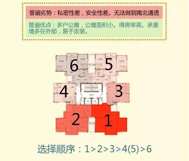 选择最佳朝向布局