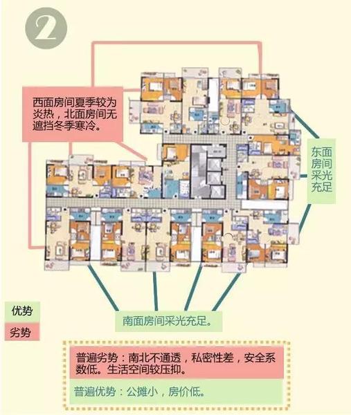选择最佳朝向布局