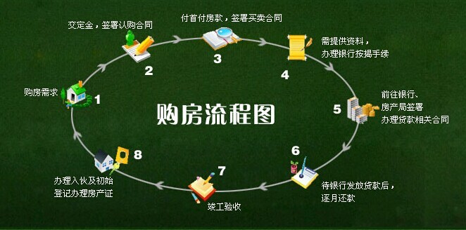 买新房如何办理房本？