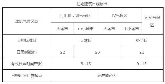 注意：这些因素决定了你的房子采光效果！