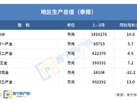 数据 | 普宁一季度楼市成绩单出炉！
