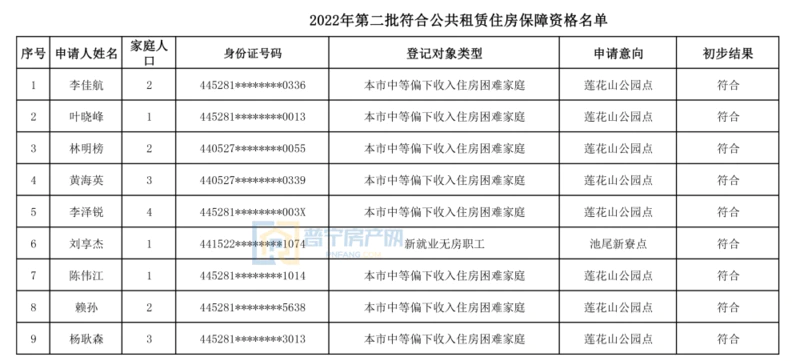 2022年第二批符合公共租赁住房保障资格名单.png